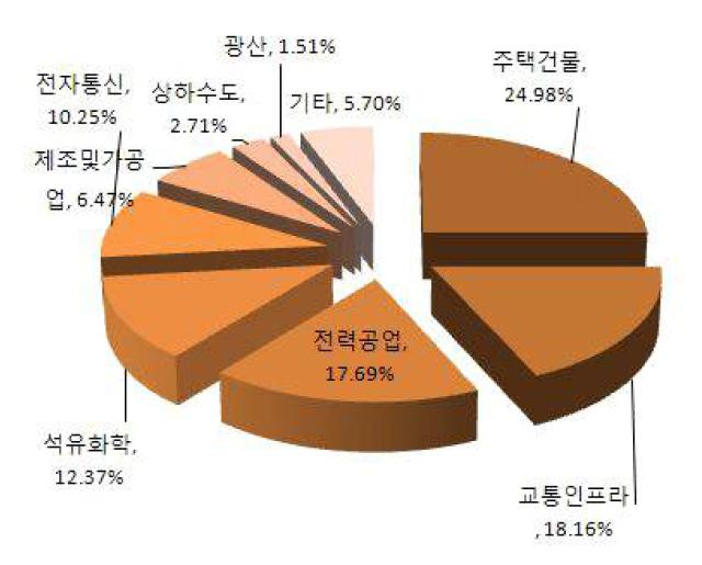 중국의 아프리카의 매출비중