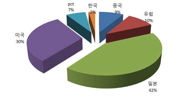 국가별 특허출원 현황