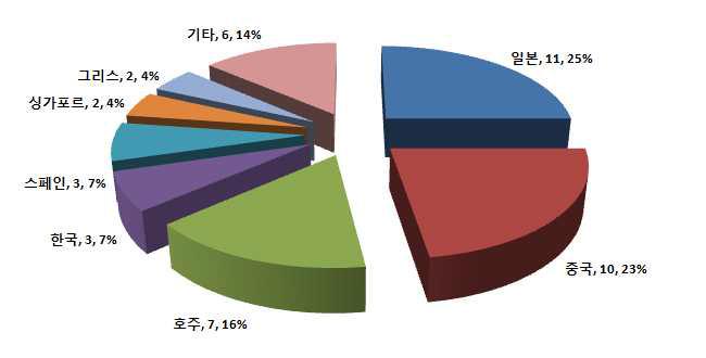 국가별 논문게재 현황