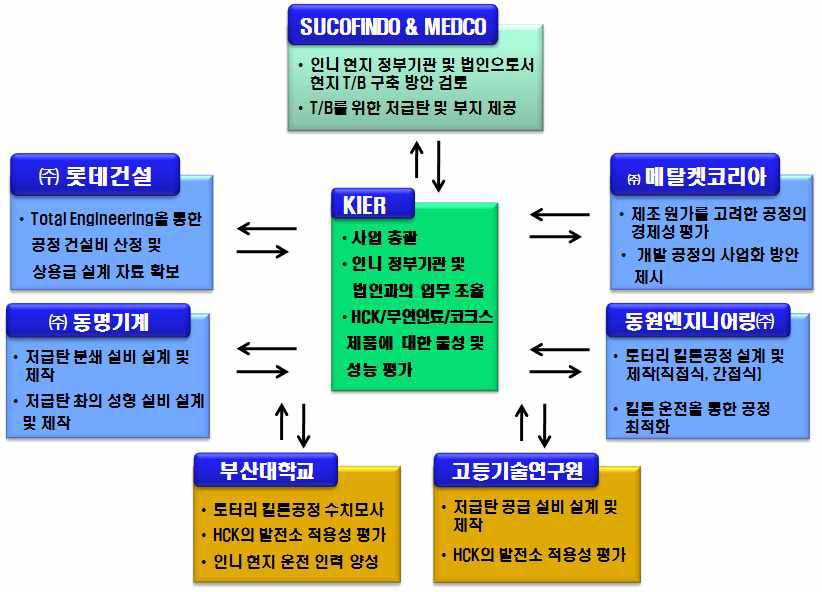 참여기업의 연구수행 내용