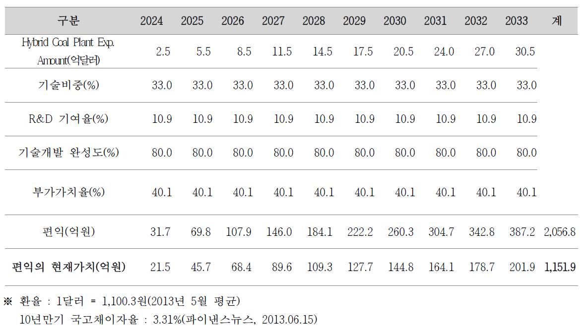 편익산정