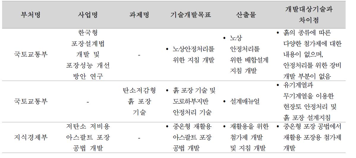 유사 국가연구개발사업 검토