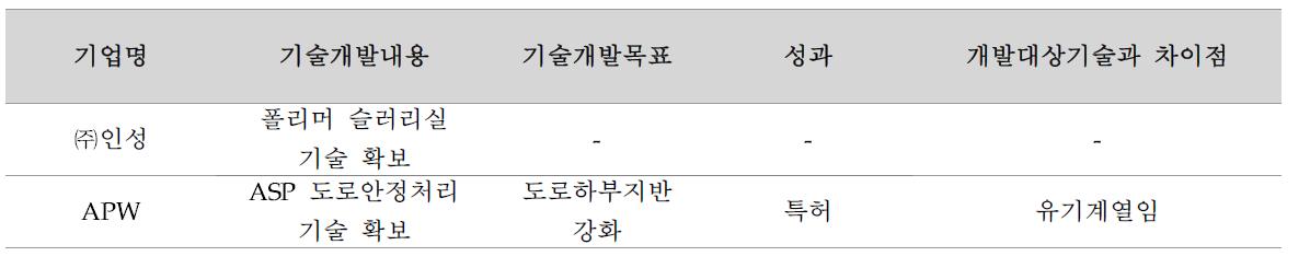 유사 민간연구개발사업 검토