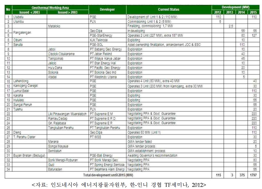 2015년까지 계획된 인도네시아 지열발전소 건설계획 현황