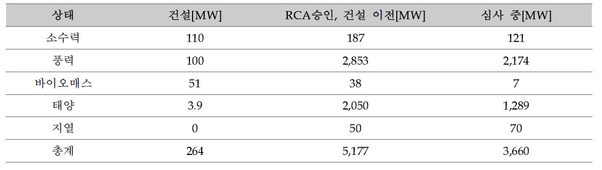 2012년 10월 기준 칠레 ERNC 프로젝트 현황