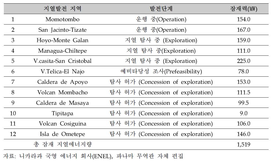 니카라과의 지열발전 잠재력 분석표