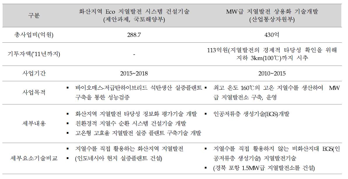 유사 연구개발사업 검토