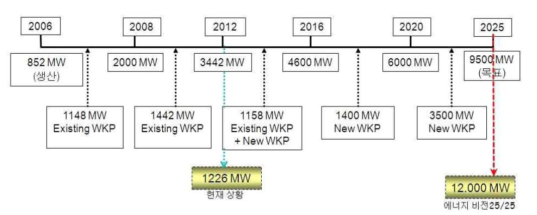 인도네시아 지열에너지 개발 지침