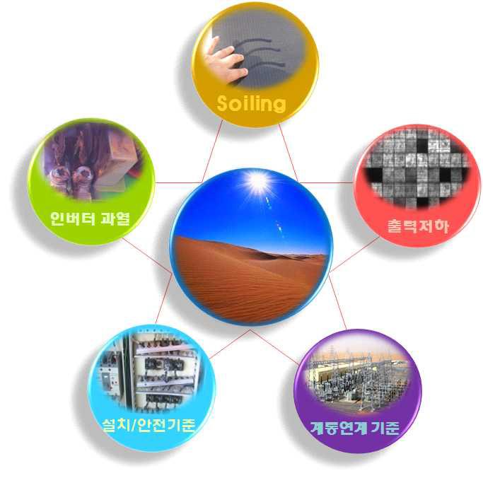 중동지역 대규모 태양광발전 플랜트 건설 기술을 위한 보안요소