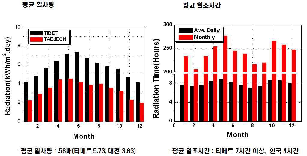 티베트 사막 지역의 일사 조건 비교