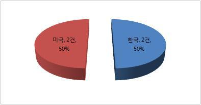 국가별 특허출원 현황