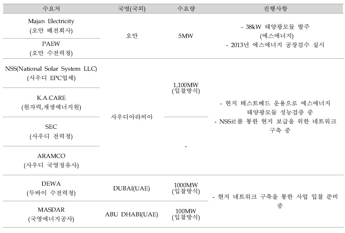 태양광발전 주요 수요처 현황