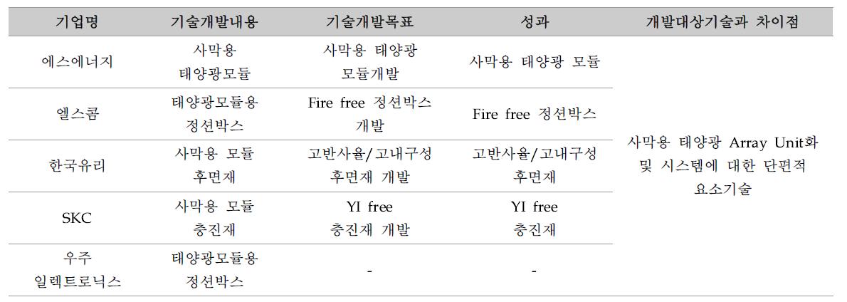 유사 민간연구개발사업 검토