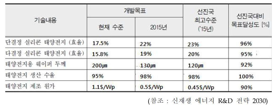 선진국 대비 국내 태양광 기술 수준 및 개발 목표