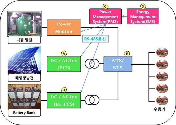ESS 시스템 구성도