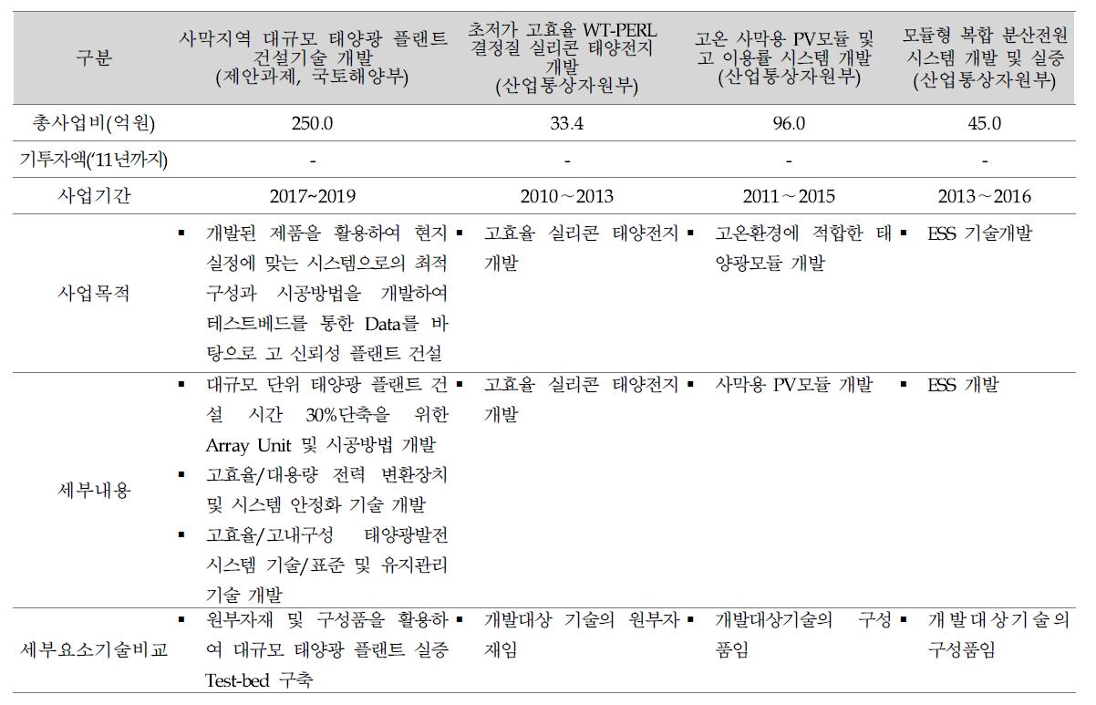 유사 국가연구개발사업 검토