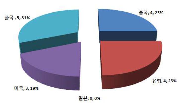 국가별 특허출원 현황