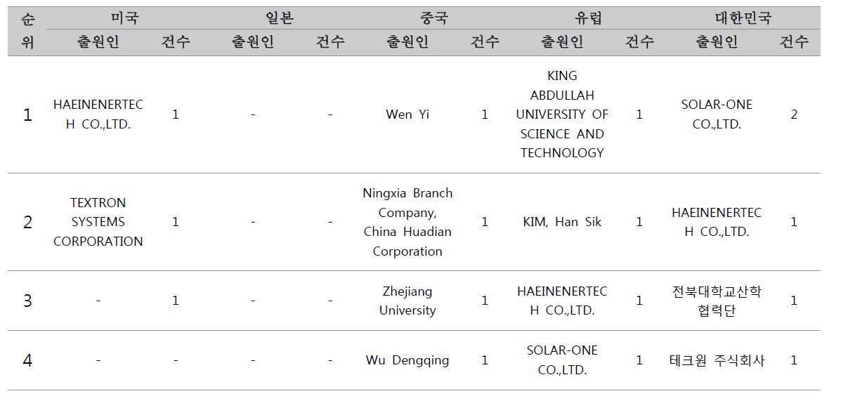 주요 특허 출원인 현황