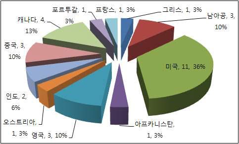 국가별 논문게재 현황