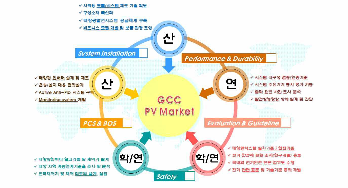 사막지역 대규모 태양광 플랜트 건설기술 개발 컨소시엄 구성