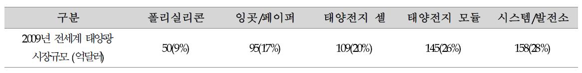 2009년 태양광 시장 분야별 규모