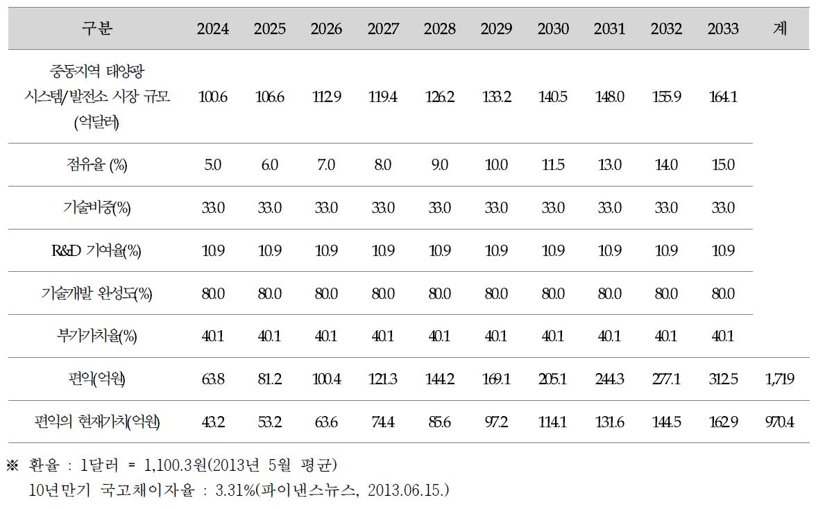 편익 산정