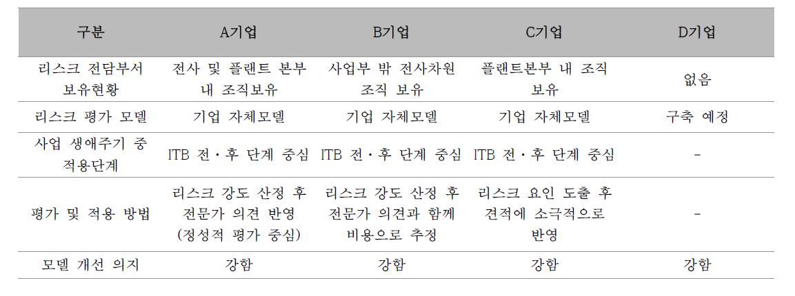 주요 국내 건설 기업의 리스크 평가 모델 운영 현황