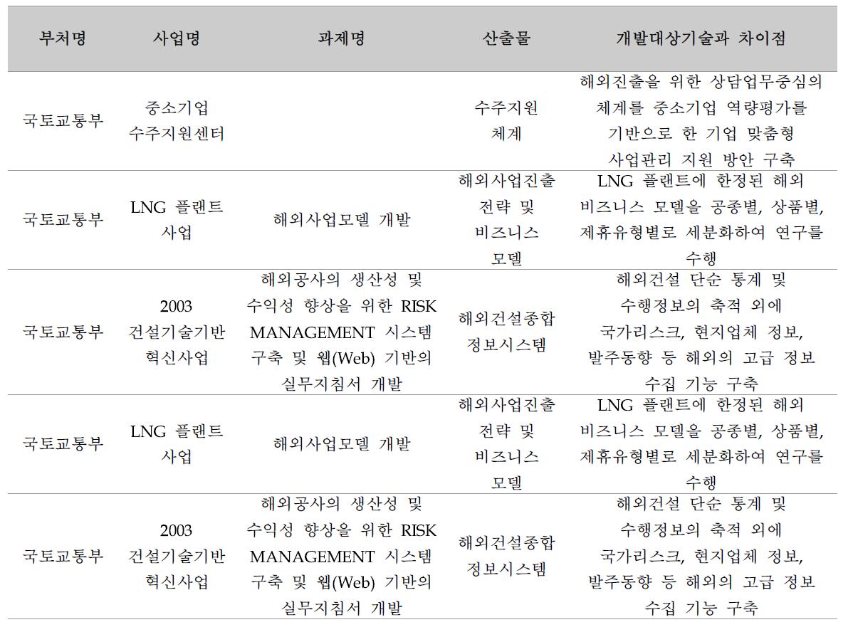 유사 국가연구개발사업 검토