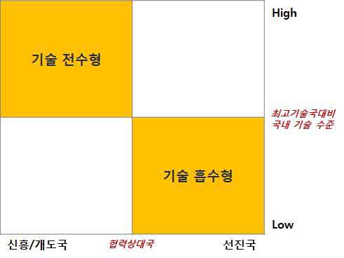 국제공동연구 추진방식 결정기준