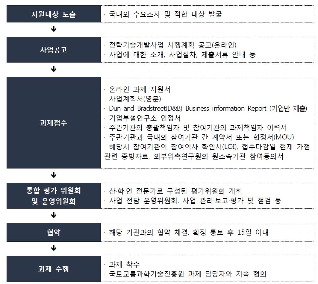 신시장 점유율 확대형 전략기술개발 추진절차