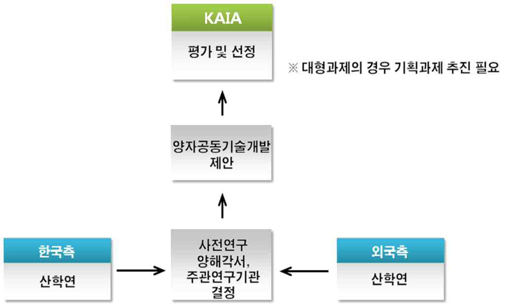 기존시장 점유율 확보형 수요기술개발 업무 추진체계