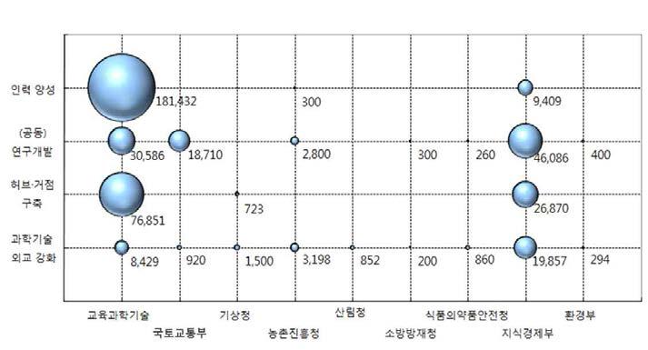 건설교통 기술분야 R&D 글로벌화 투자 수준