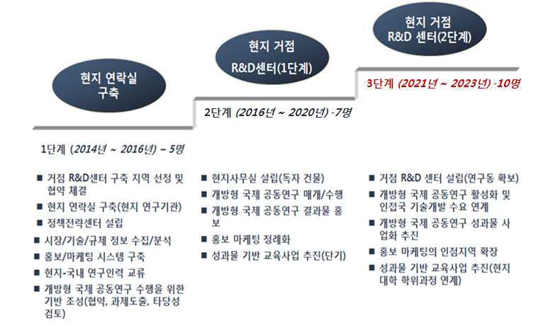 거점 R&D센터의 단계별 발전전략