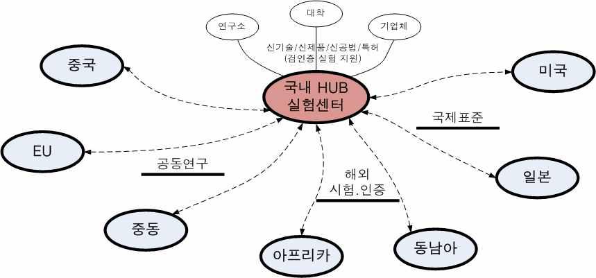 국내 HUB 센터 기반의 글로벌 실험시설 네트워크 구축