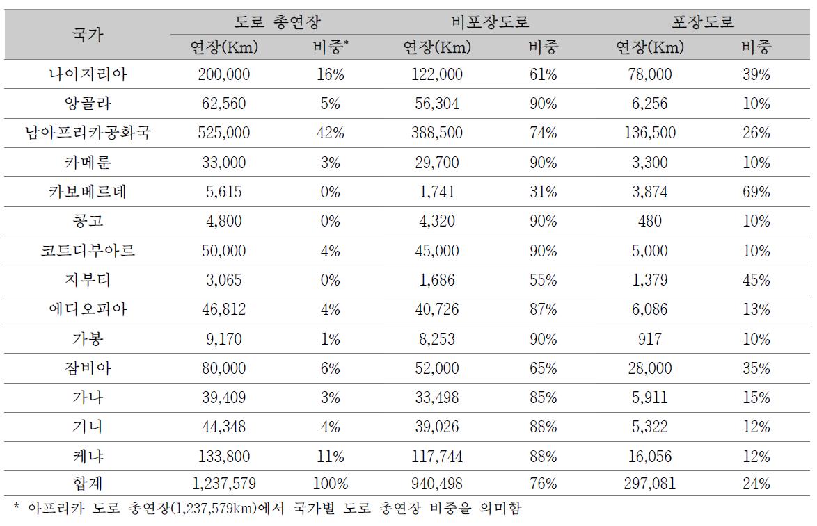 아프리카 주요국가의 도로포장률