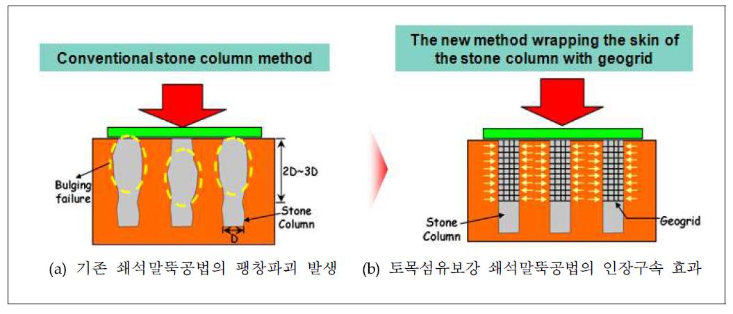 토목섬유보강 쇄석말뚝공법 비교