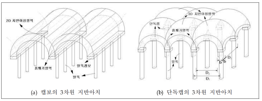 성토지지말뚝 위 지반아치의 형상