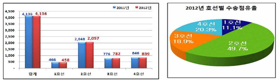 2012년 호선별 수송인원 점유율