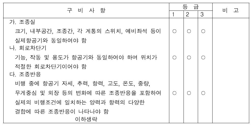 모의비행장치의 등급별 세부구비사항 ; 별표 6