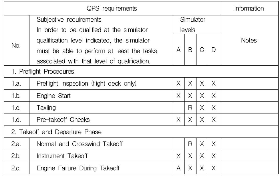 FAR Part 60의 Table A1B : Table of Tasks vs. Simulator Level