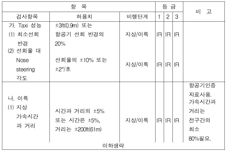 모의비행장치의 세부 항목별 허용기준 ; 별표 7