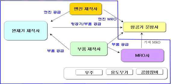 항공산업의 분류 및 연계도