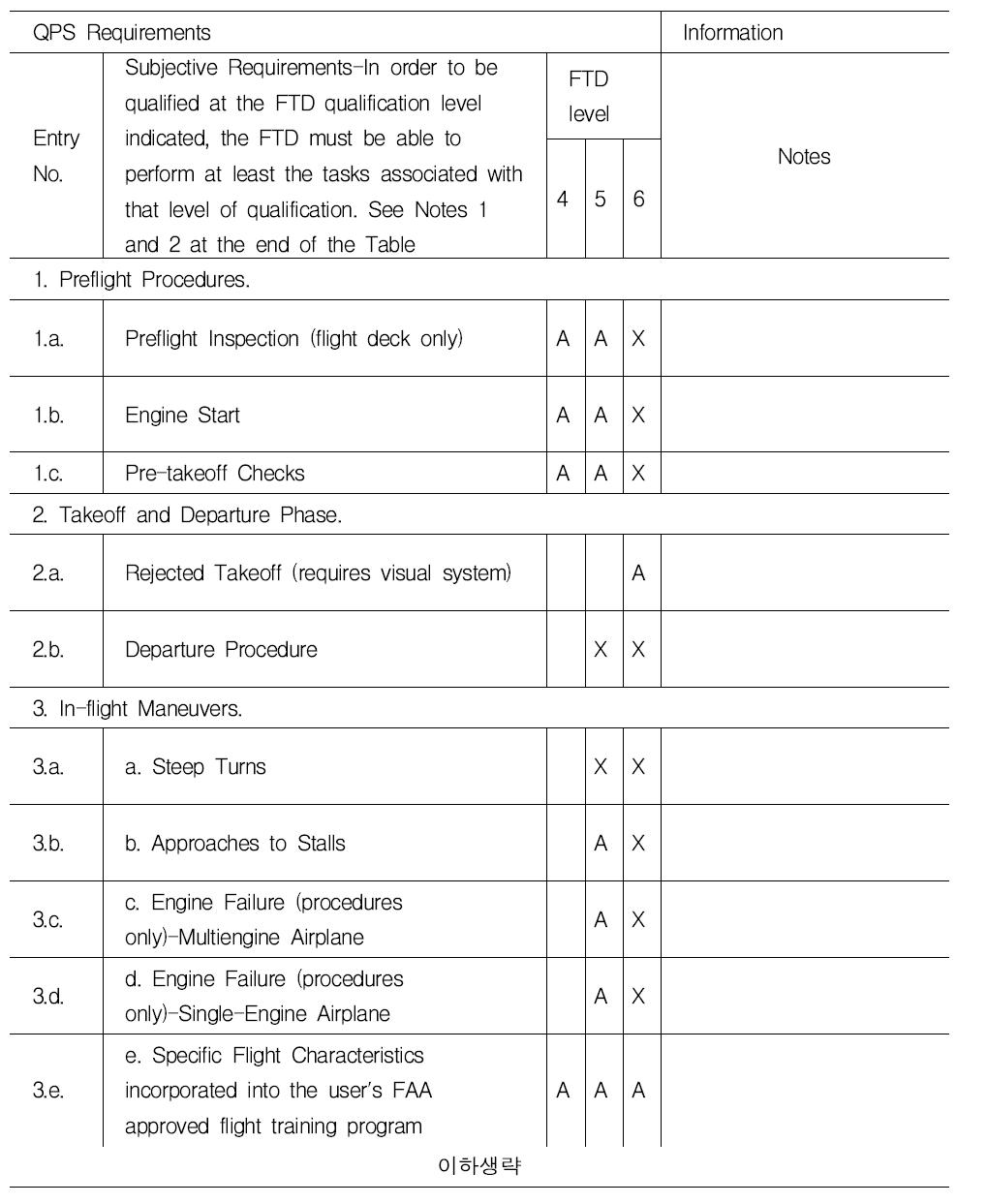 FAR Part 60의 Table B1B : Table of Tasks vs. FTD Level