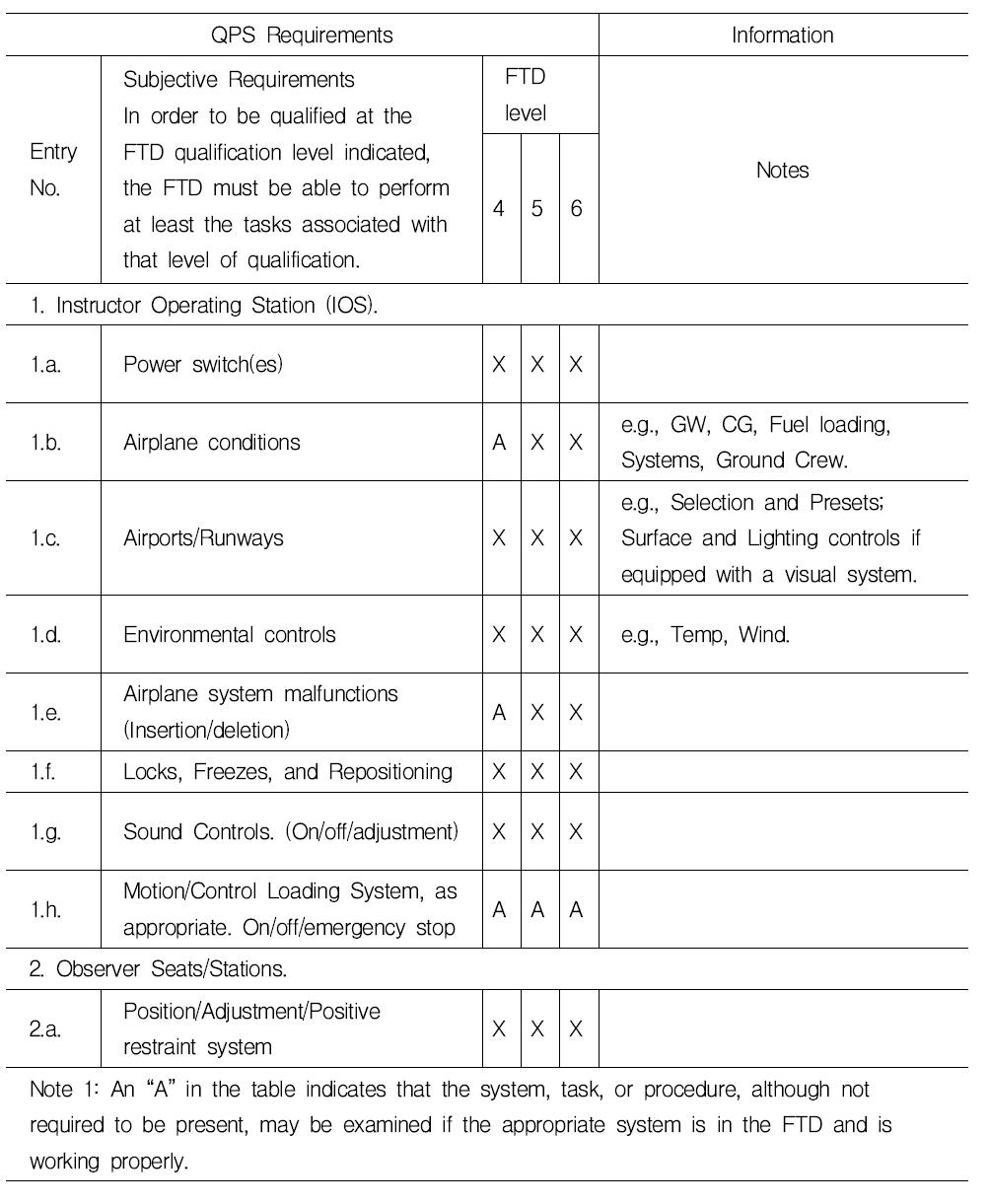 Table B1C : Table of FTD System Tasks QPS requirements