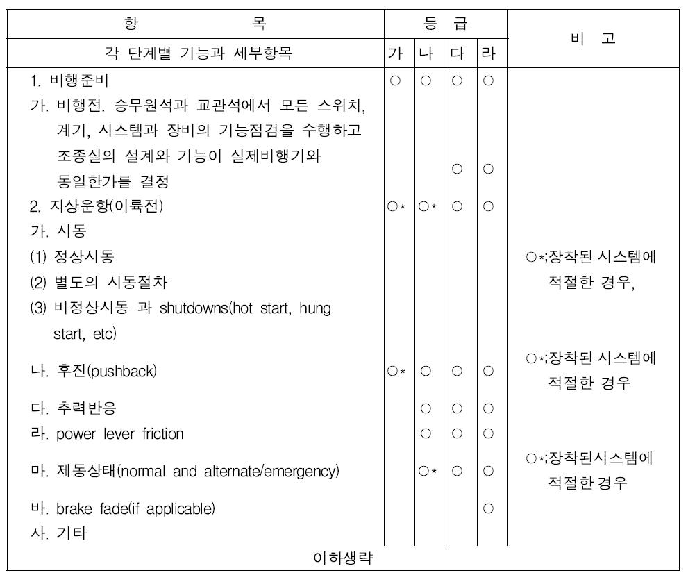 비행훈련장치의 비행단계별 점검항목 ; 별표 5