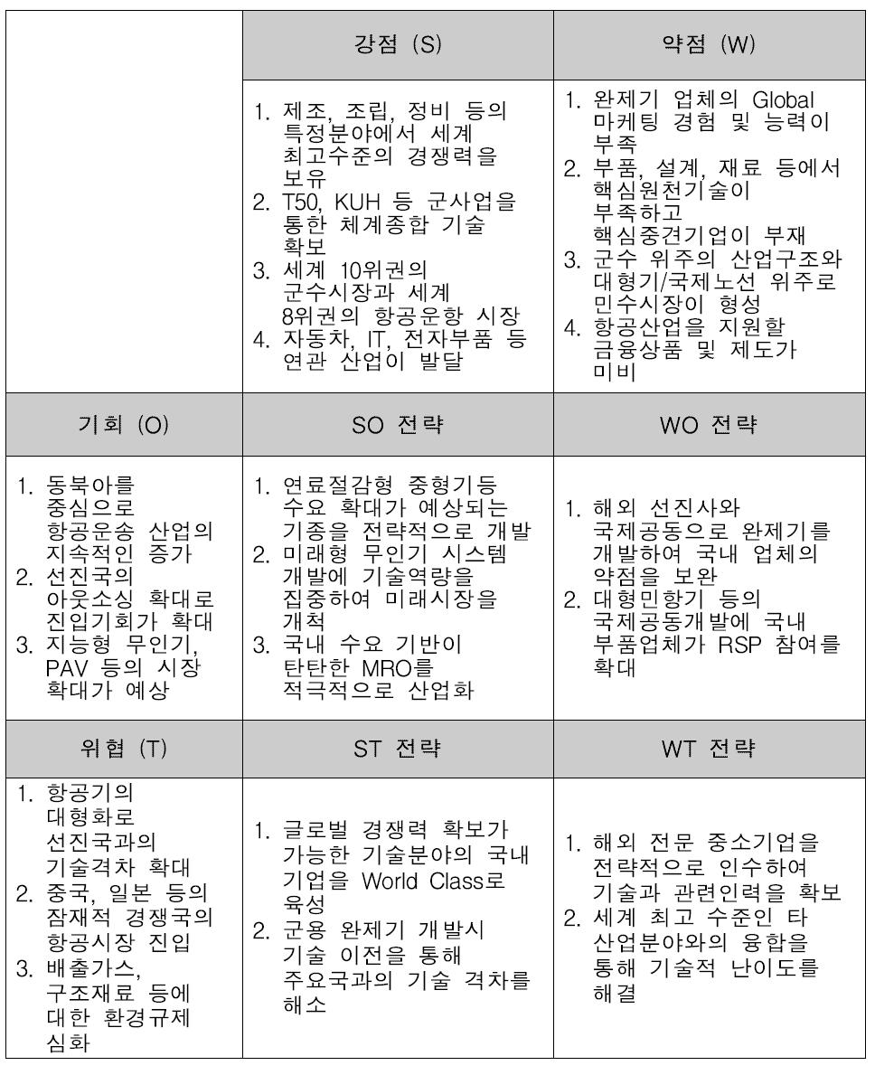 항공산업 SWOT 분석