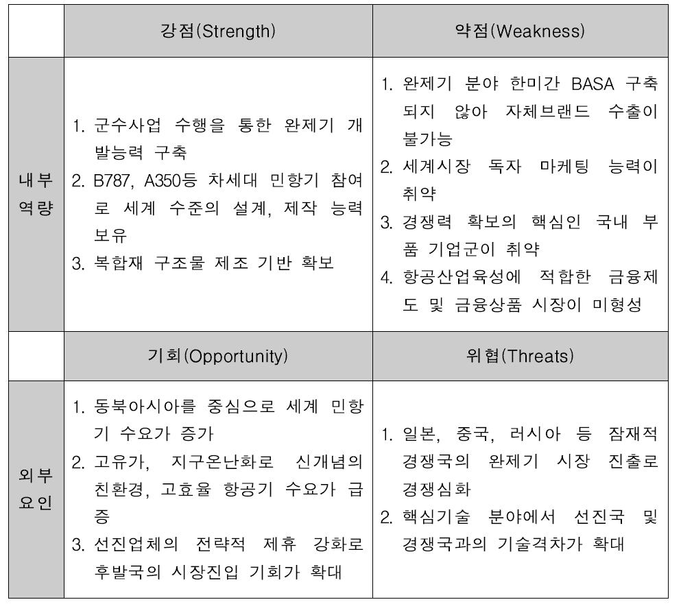 소형항공기 개발 SWOT 분석