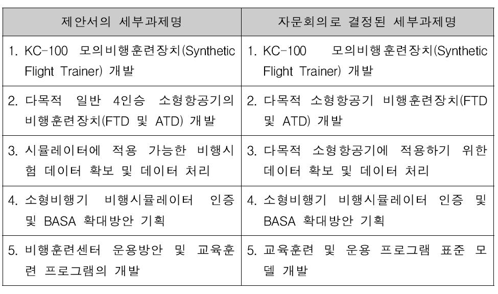 전문가 자문회의를 통해 결정된 세부과제