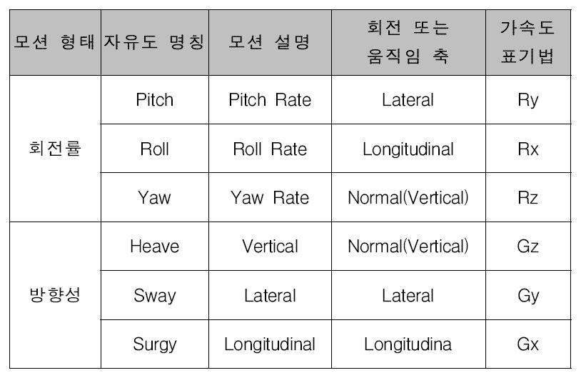 6자유도 모션시스템 개요