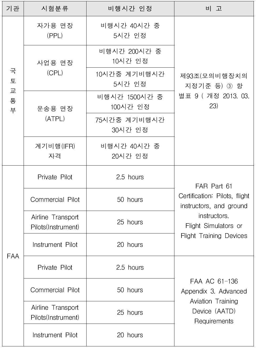 모의비행훈련장치를 이용한 비행훈련시간 인정